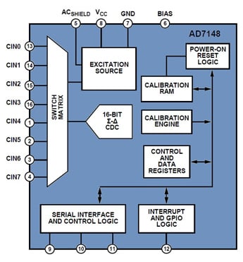 Analog Devices’ AD7148 programmable touch controller